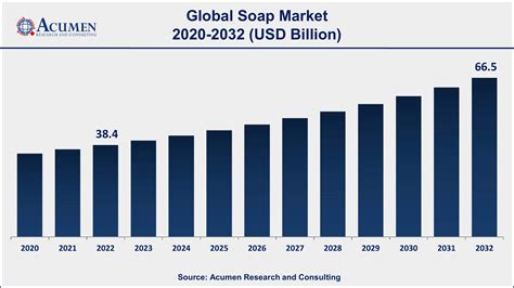 Soap Market Size, Share, Trends .